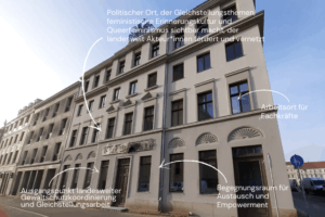 Foto eines schicken Eckhauses mit altertümlicher Fassade mit Stuck vor blauem Himmel. Pfeile zeichen auf verschiedene Fenster und Türen: "Poltischer Ort", "Arbeitsort für Fachkräfte", "Ausgangspunkt für landesweite Gewaltschutzkoordinierung" und "Begegnungsraum für Austausch und Empowerment"
